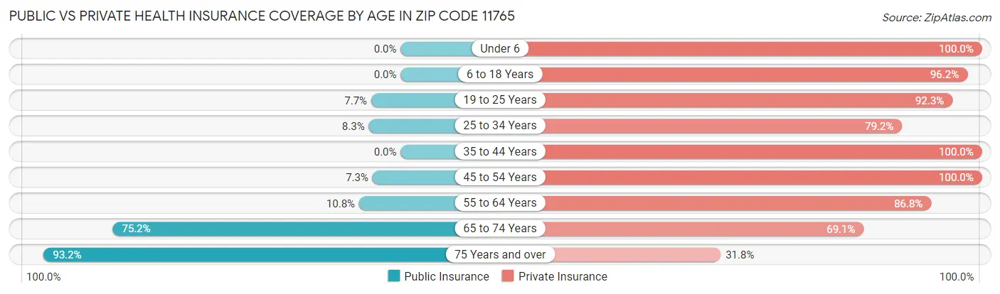 Public vs Private Health Insurance Coverage by Age in Zip Code 11765