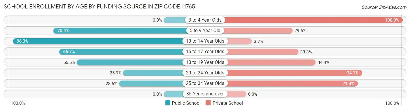 School Enrollment by Age by Funding Source in Zip Code 11765