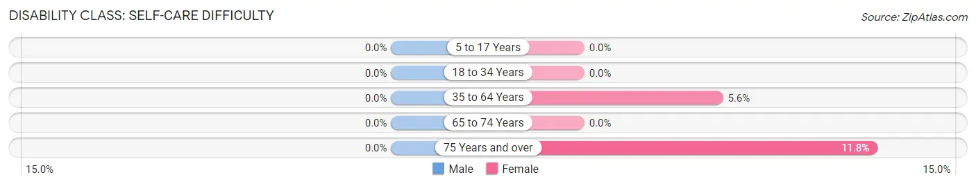 Disability in Zip Code 11765: <span>Self-Care Difficulty</span>