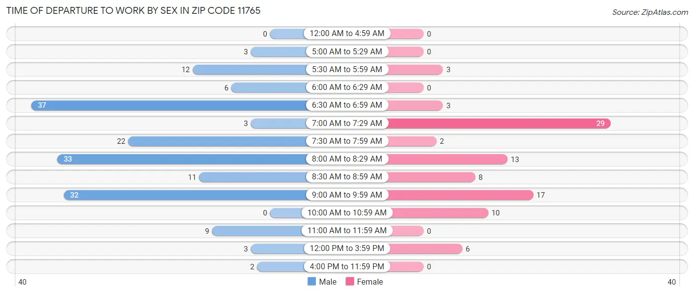 Time of Departure to Work by Sex in Zip Code 11765