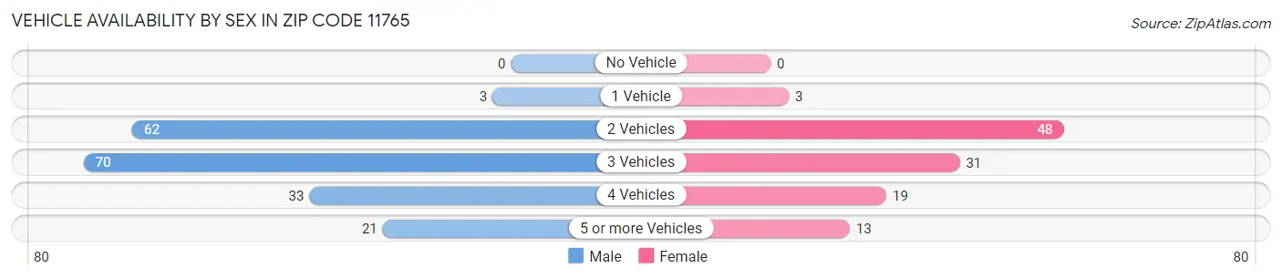 Vehicle Availability by Sex in Zip Code 11765