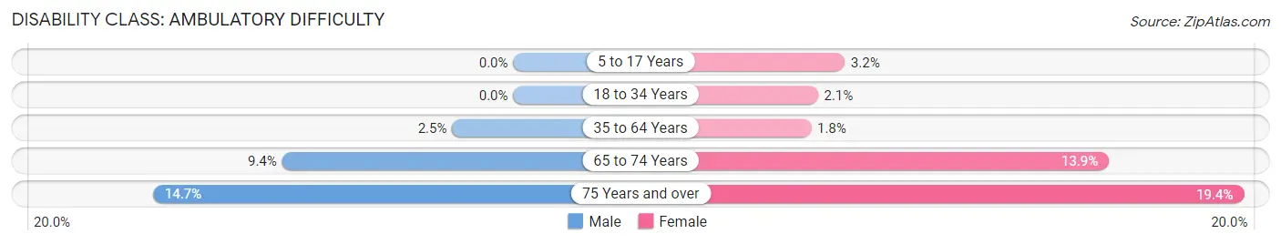 Disability in Zip Code 11766: <span>Ambulatory Difficulty</span>