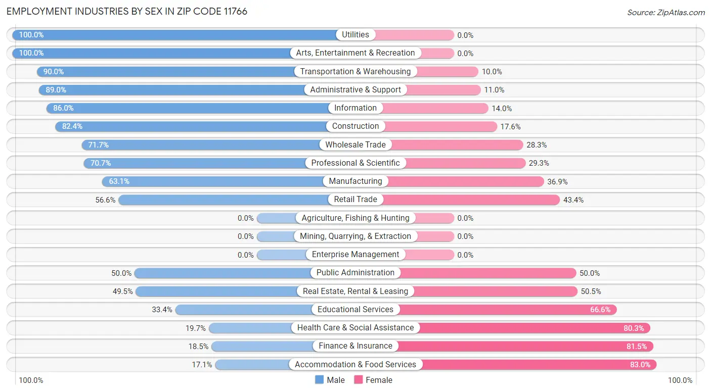 Employment Industries by Sex in Zip Code 11766