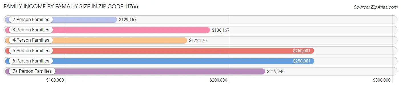 Family Income by Famaliy Size in Zip Code 11766