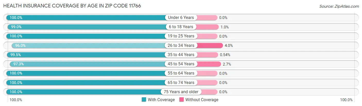Health Insurance Coverage by Age in Zip Code 11766