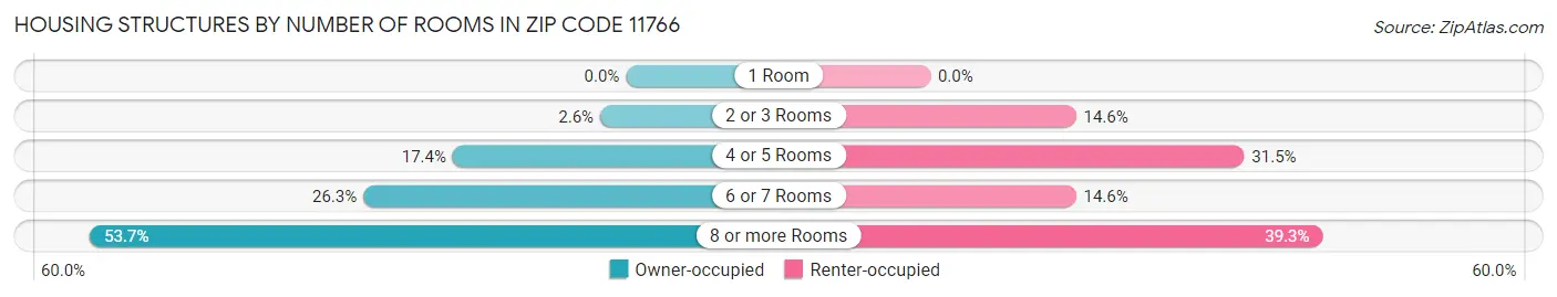 Housing Structures by Number of Rooms in Zip Code 11766