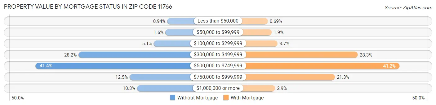 Property Value by Mortgage Status in Zip Code 11766