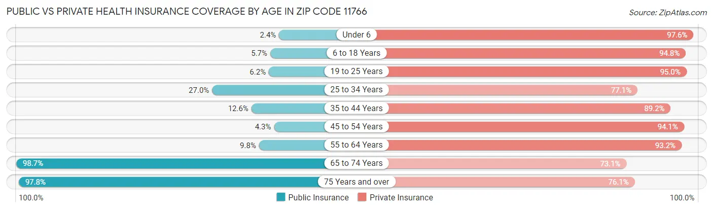 Public vs Private Health Insurance Coverage by Age in Zip Code 11766