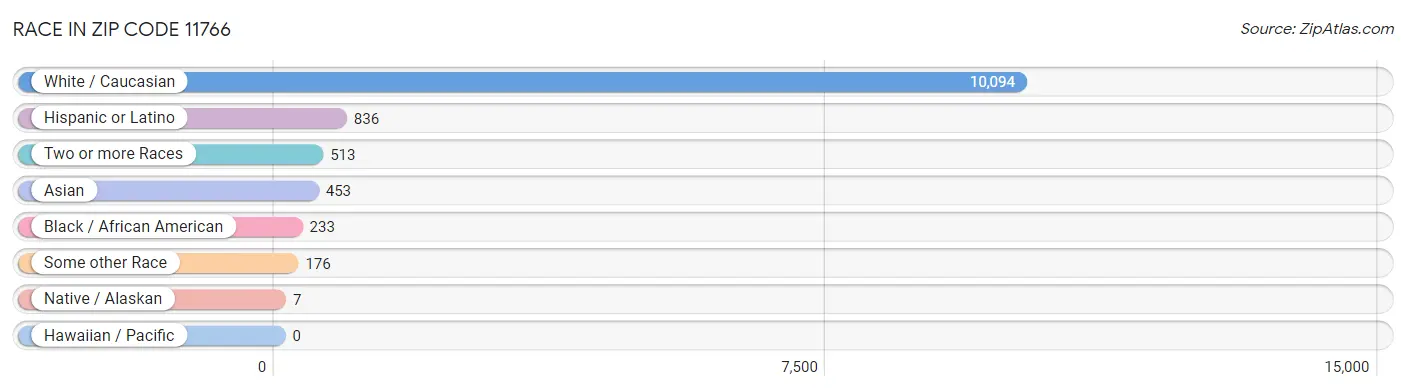 Race in Zip Code 11766