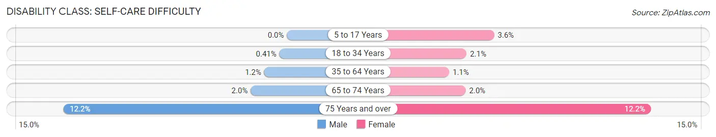 Disability in Zip Code 11766: <span>Self-Care Difficulty</span>