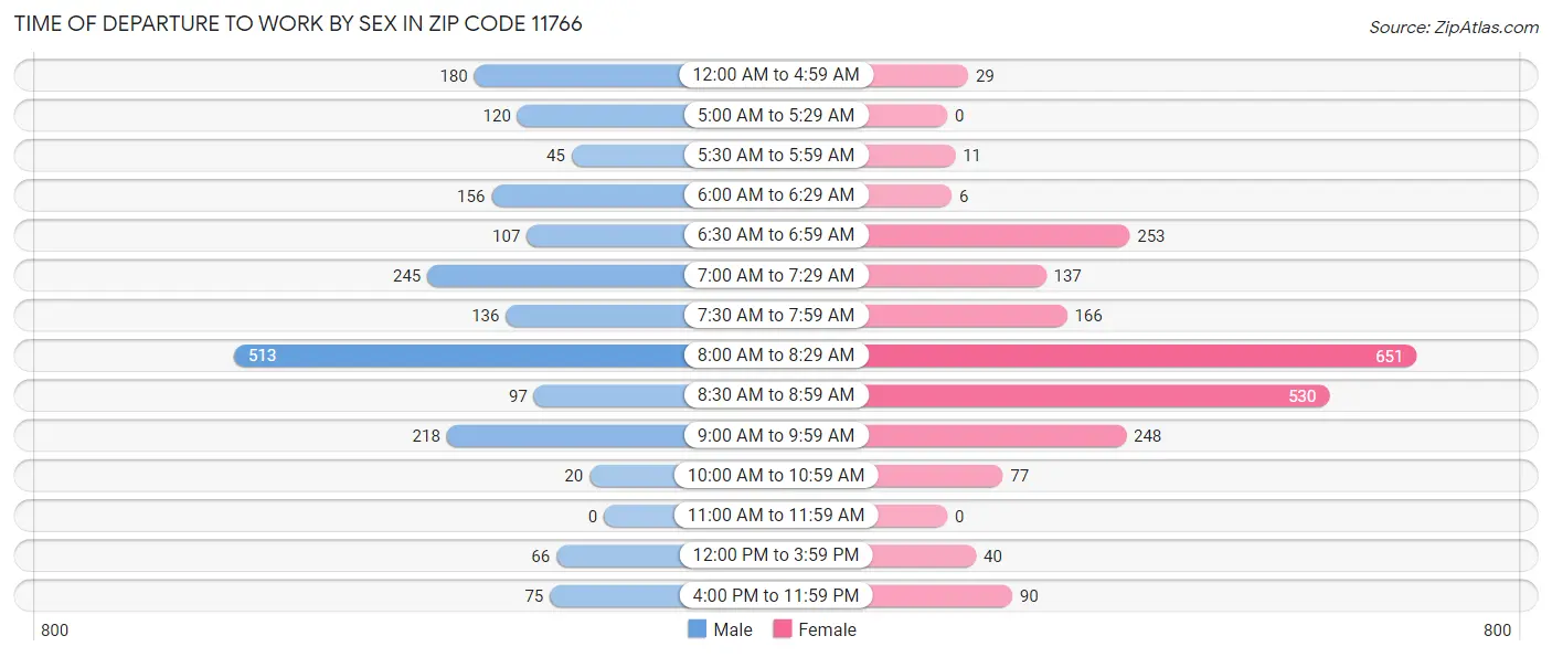 Time of Departure to Work by Sex in Zip Code 11766