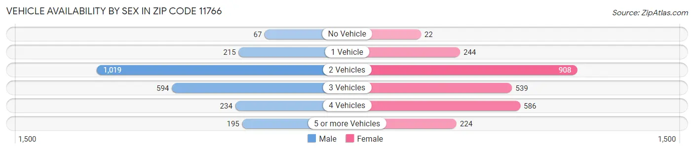 Vehicle Availability by Sex in Zip Code 11766