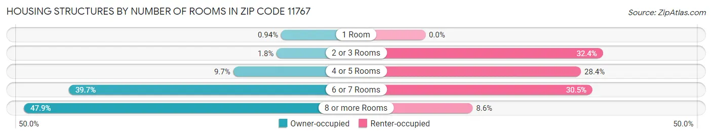 Housing Structures by Number of Rooms in Zip Code 11767
