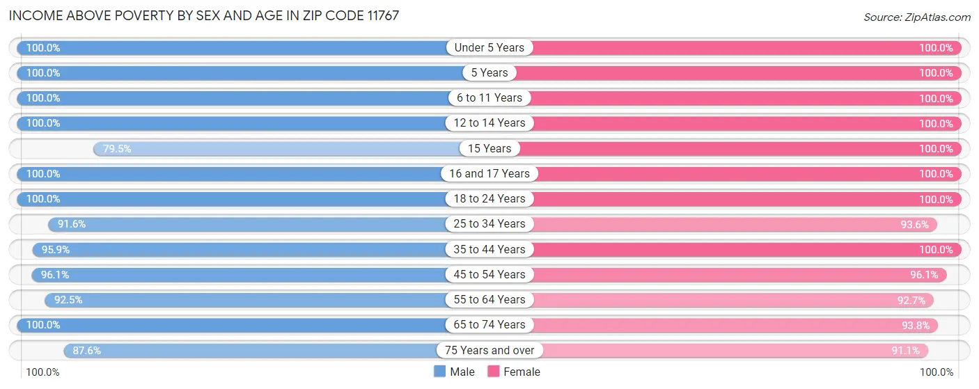 Income Above Poverty by Sex and Age in Zip Code 11767