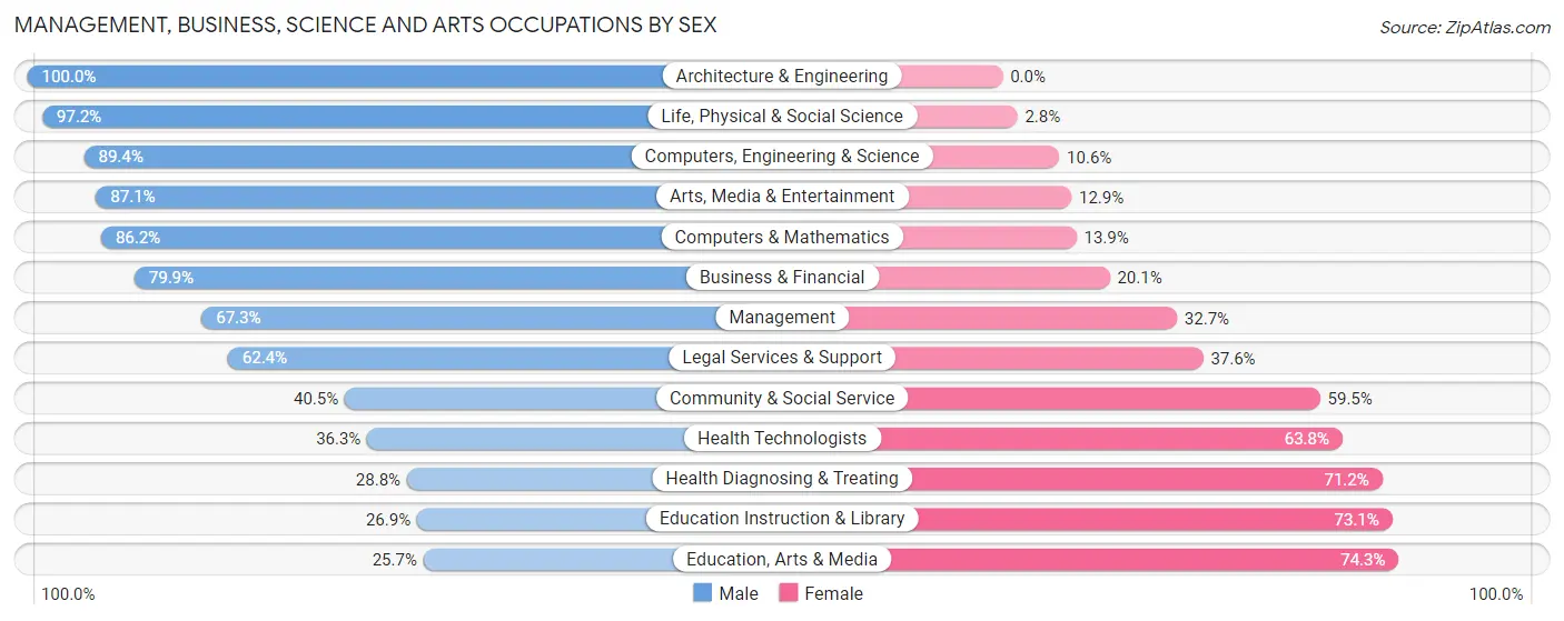 Management, Business, Science and Arts Occupations by Sex in Zip Code 11767