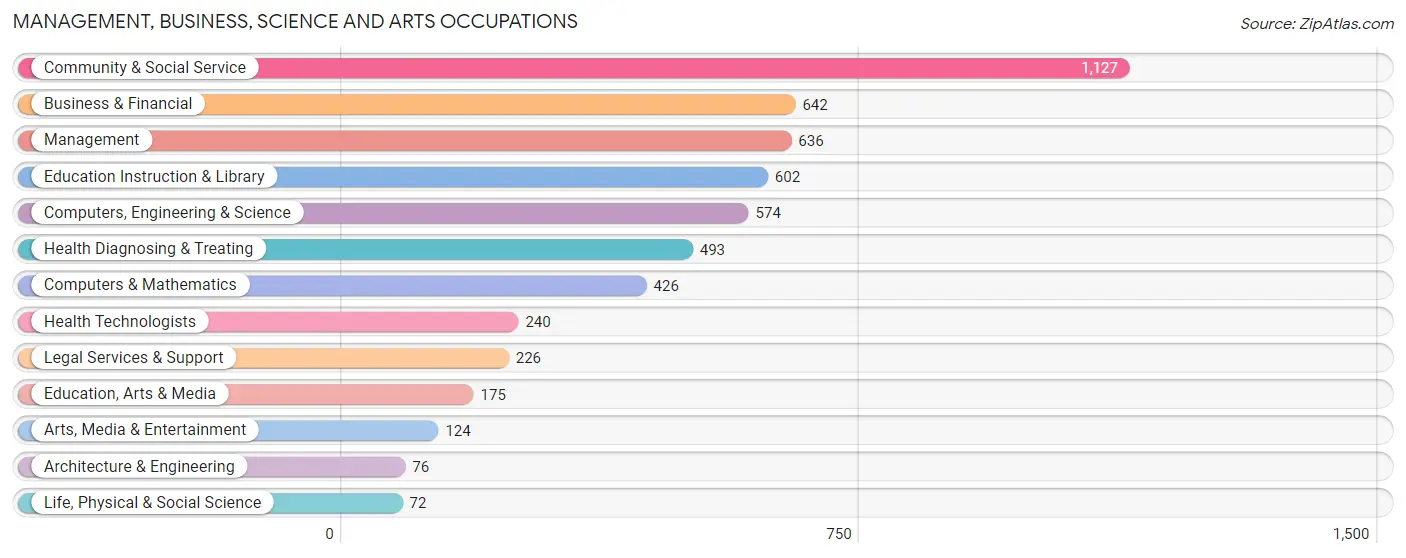 Management, Business, Science and Arts Occupations in Zip Code 11767