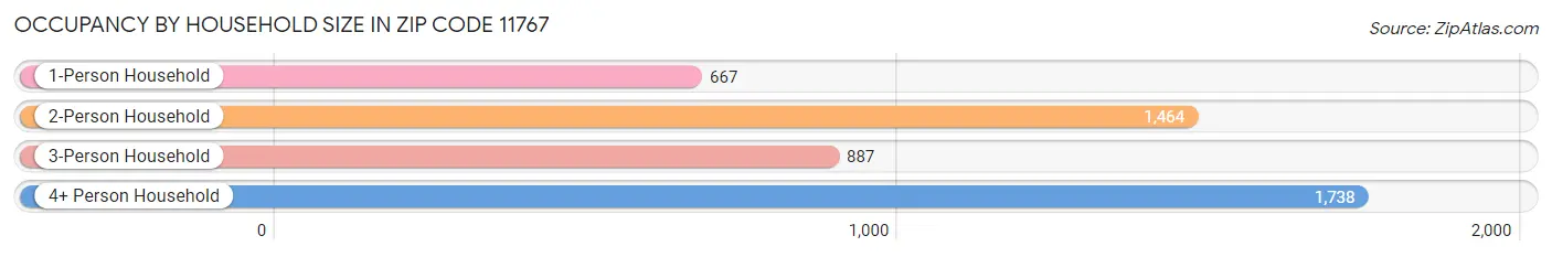 Occupancy by Household Size in Zip Code 11767