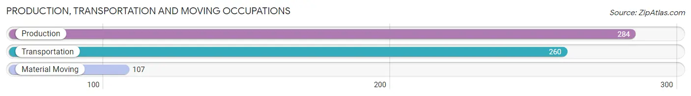 Production, Transportation and Moving Occupations in Zip Code 11767