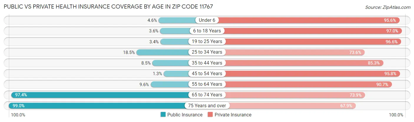 Public vs Private Health Insurance Coverage by Age in Zip Code 11767