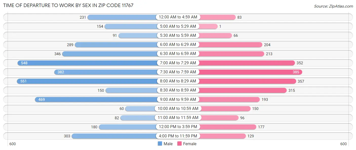 Time of Departure to Work by Sex in Zip Code 11767
