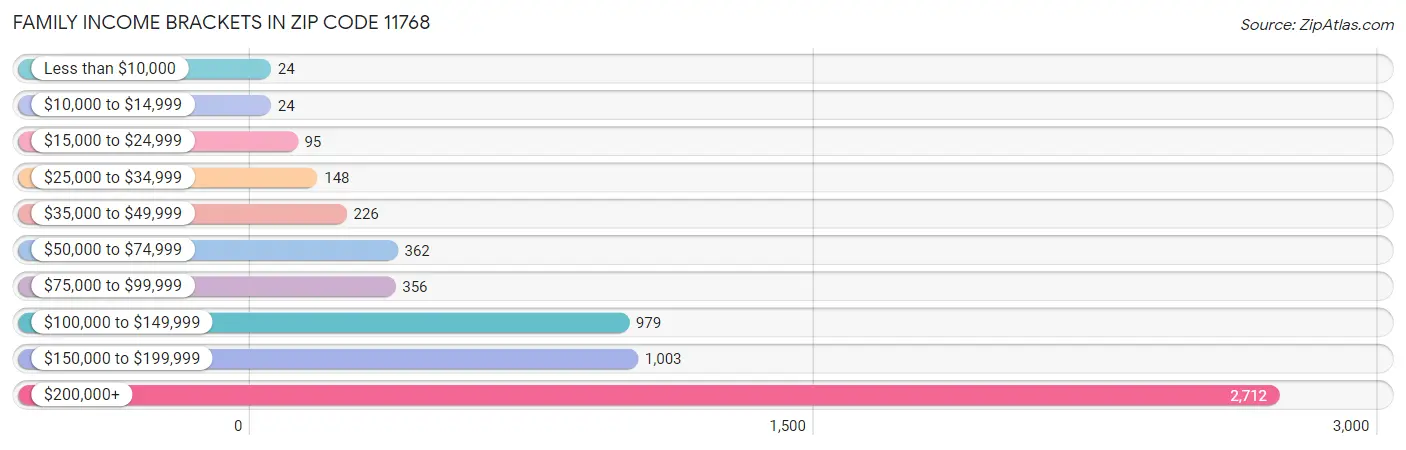 Family Income Brackets in Zip Code 11768