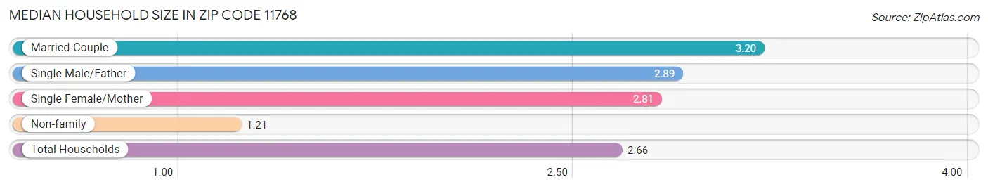 Median Household Size in Zip Code 11768