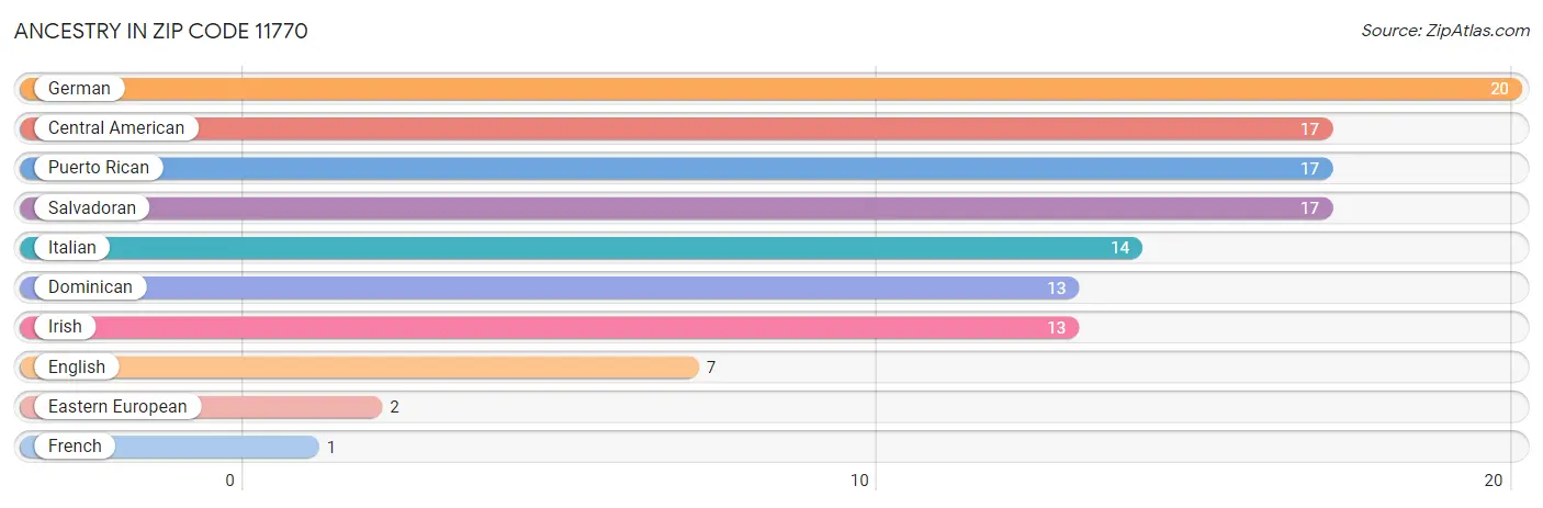 Ancestry in Zip Code 11770