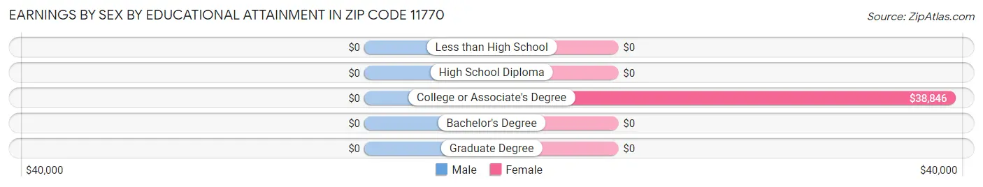 Earnings by Sex by Educational Attainment in Zip Code 11770