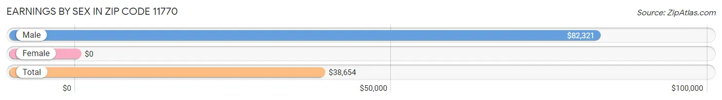 Earnings by Sex in Zip Code 11770