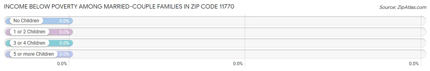 Income Below Poverty Among Married-Couple Families in Zip Code 11770