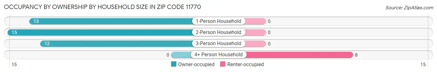 Occupancy by Ownership by Household Size in Zip Code 11770