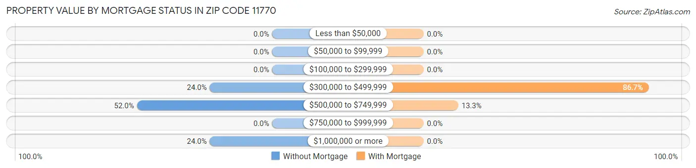 Property Value by Mortgage Status in Zip Code 11770