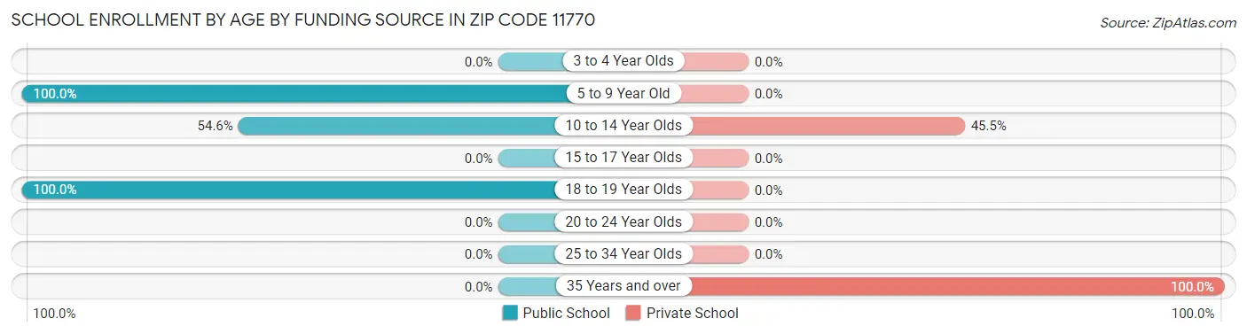 School Enrollment by Age by Funding Source in Zip Code 11770