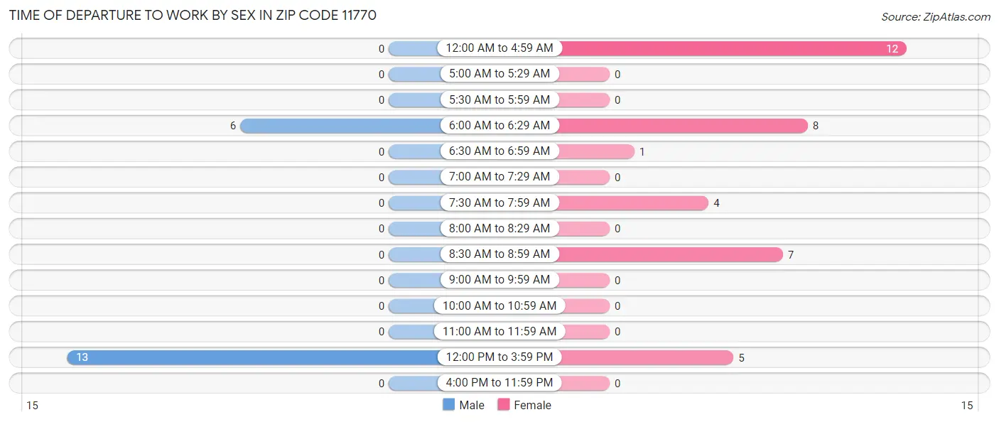 Time of Departure to Work by Sex in Zip Code 11770