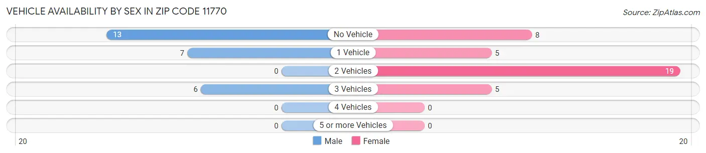 Vehicle Availability by Sex in Zip Code 11770