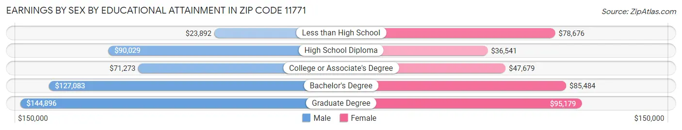 Earnings by Sex by Educational Attainment in Zip Code 11771