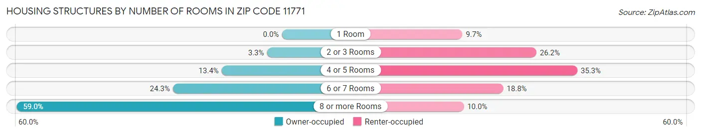 Housing Structures by Number of Rooms in Zip Code 11771