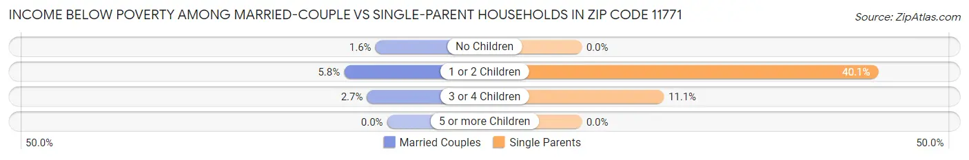 Income Below Poverty Among Married-Couple vs Single-Parent Households in Zip Code 11771