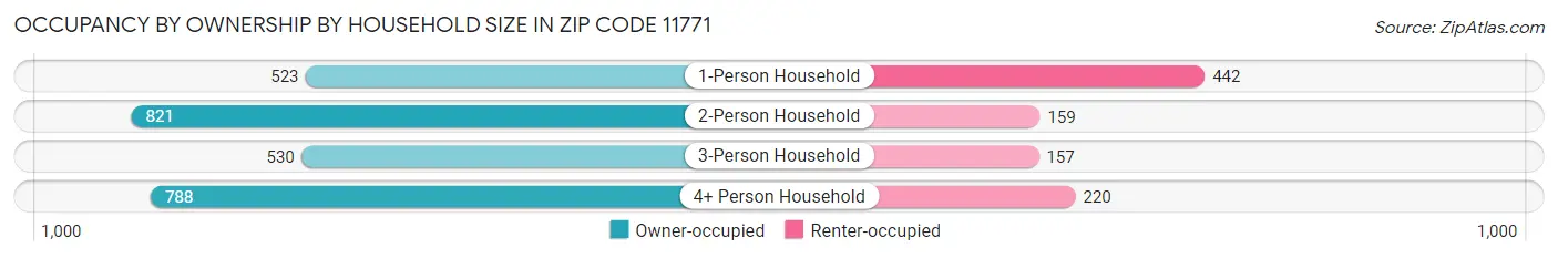 Occupancy by Ownership by Household Size in Zip Code 11771