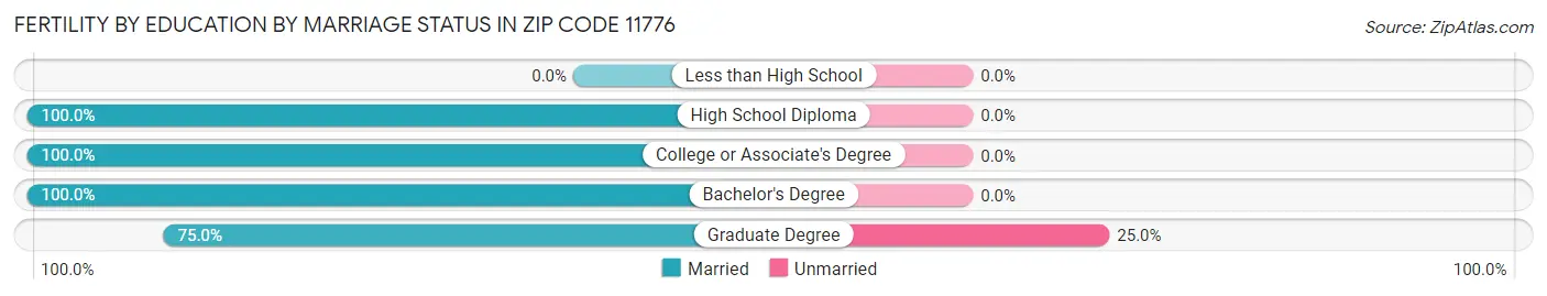 Female Fertility by Education by Marriage Status in Zip Code 11776