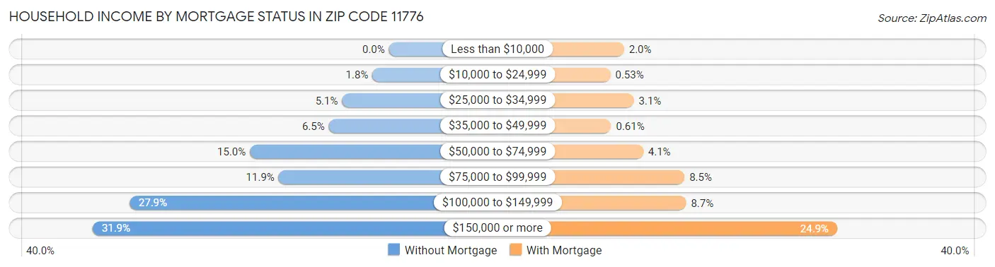 Household Income by Mortgage Status in Zip Code 11776