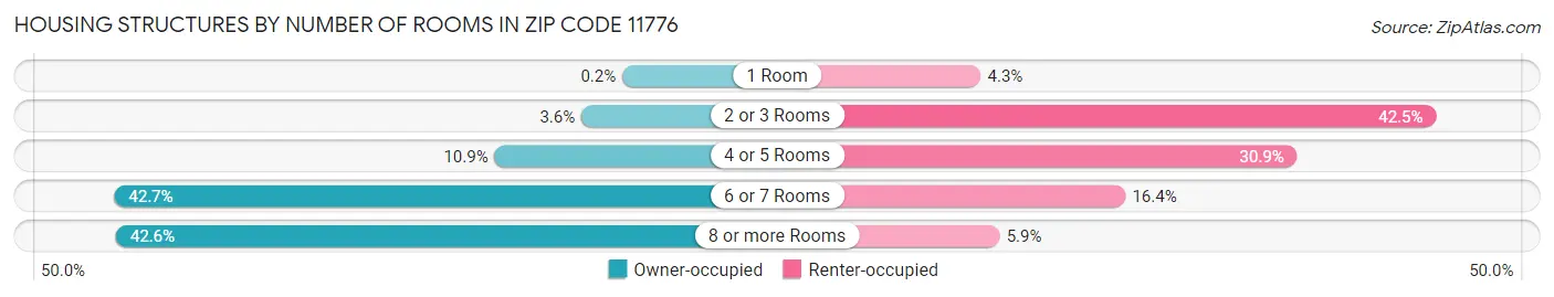 Housing Structures by Number of Rooms in Zip Code 11776
