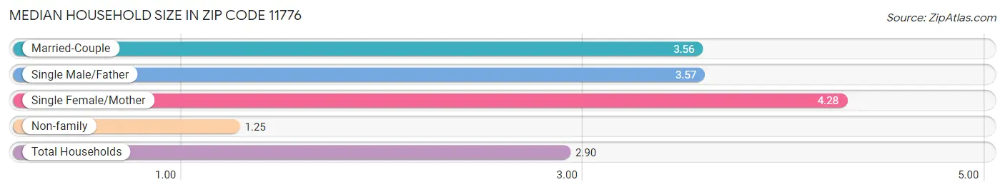 Median Household Size in Zip Code 11776