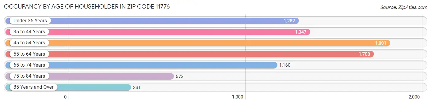 Occupancy by Age of Householder in Zip Code 11776