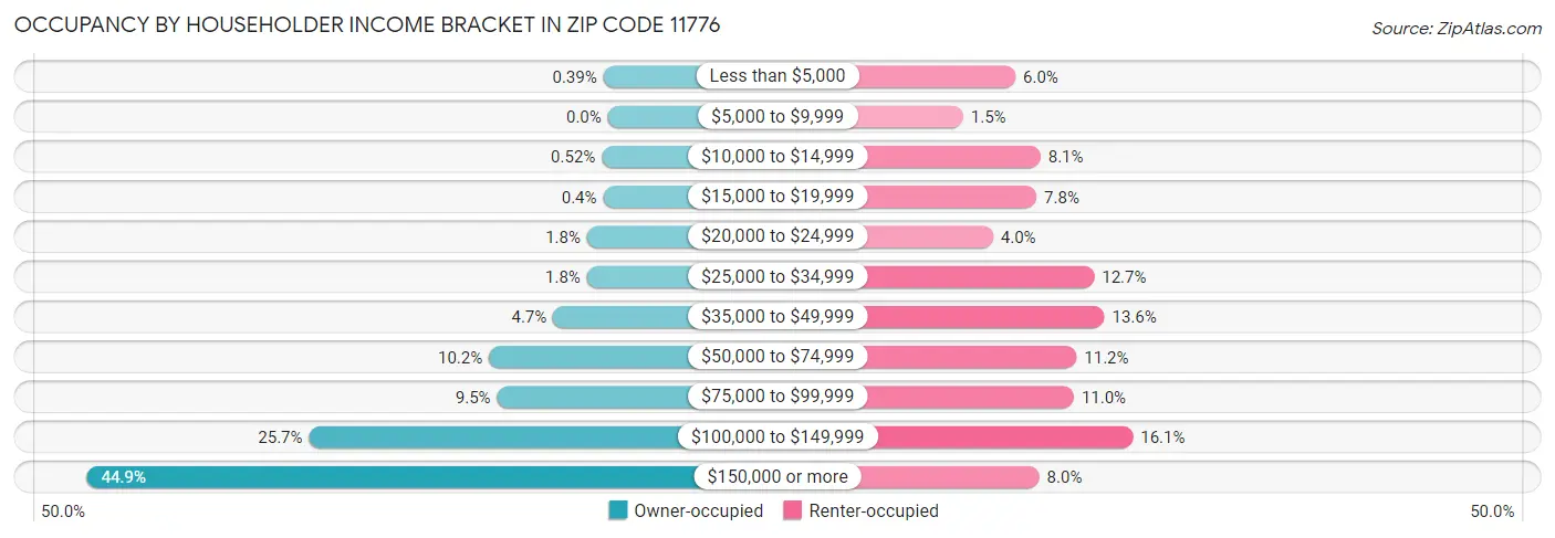 Occupancy by Householder Income Bracket in Zip Code 11776
