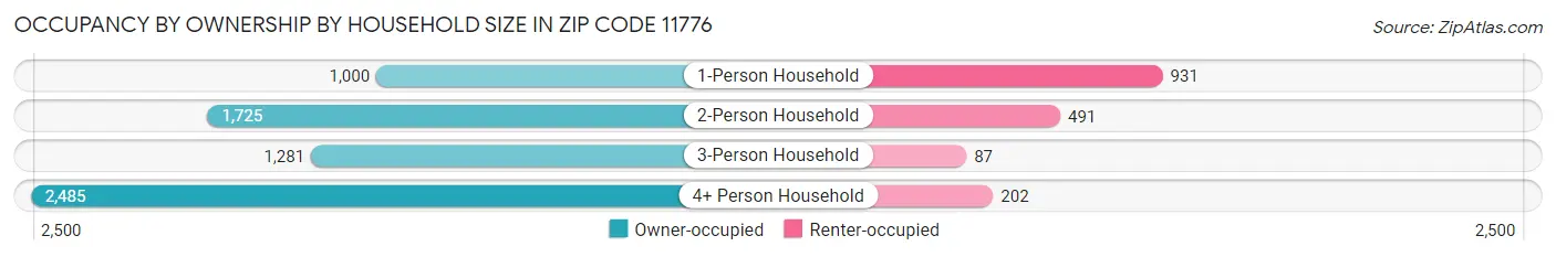 Occupancy by Ownership by Household Size in Zip Code 11776