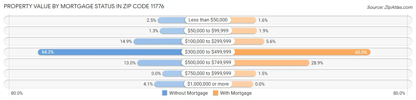 Property Value by Mortgage Status in Zip Code 11776