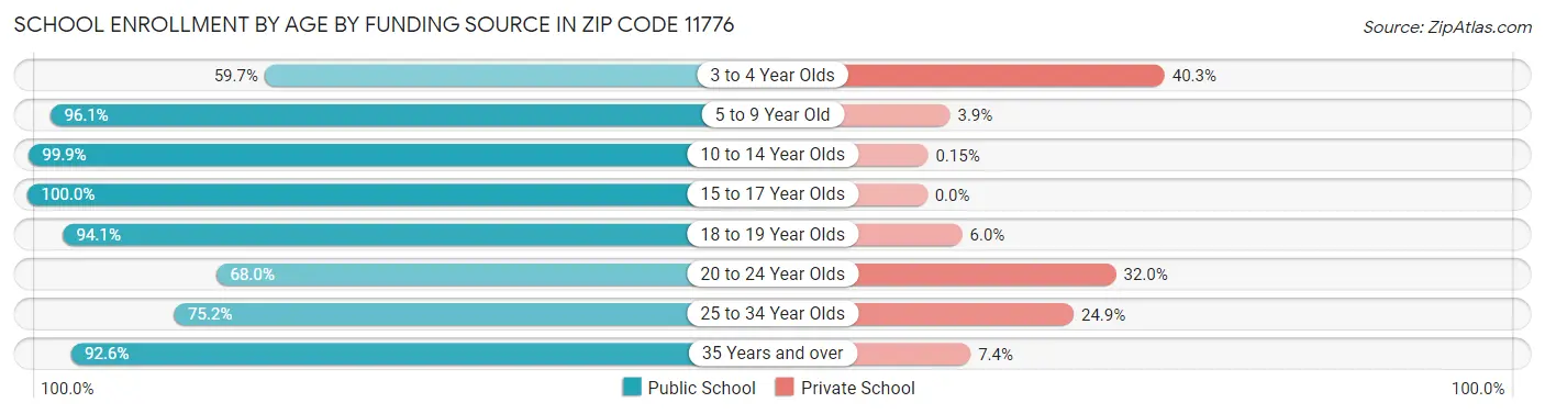 School Enrollment by Age by Funding Source in Zip Code 11776