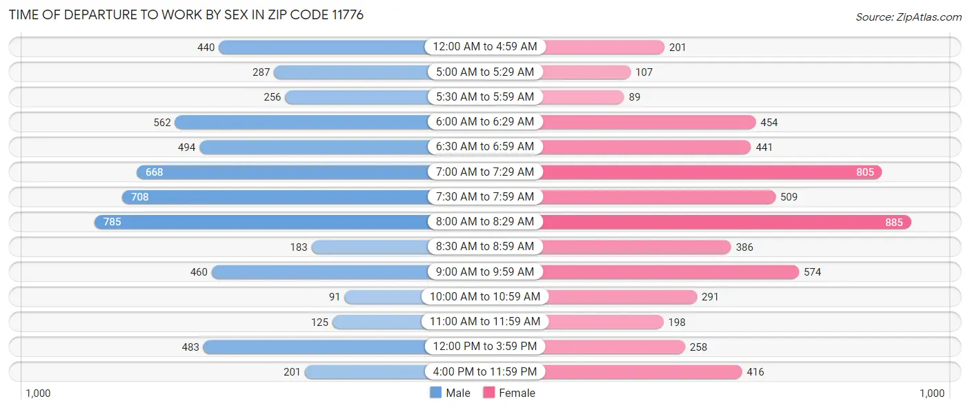 Time of Departure to Work by Sex in Zip Code 11776
