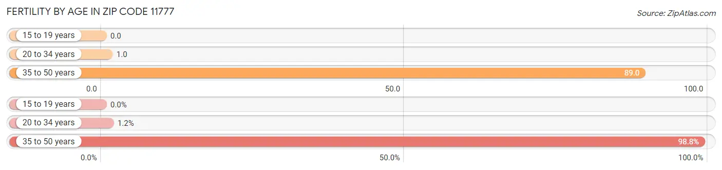 Female Fertility by Age in Zip Code 11777